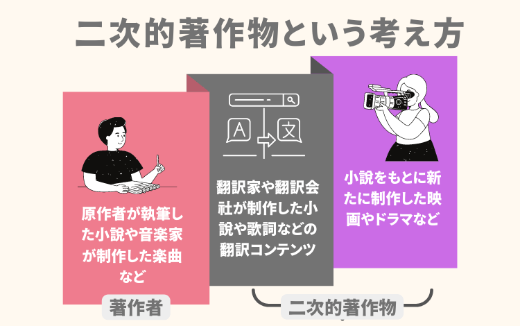 翻訳に大きく関わるのが「二次的著作物」という考え方